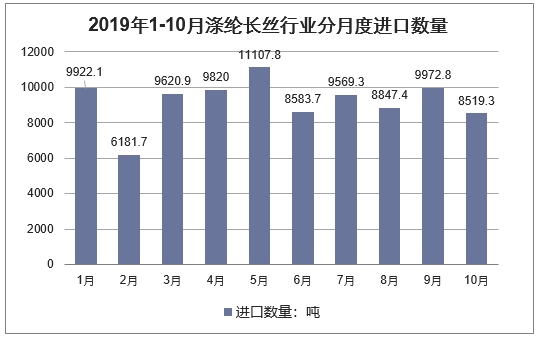 2019年1-10月涤纶长丝行业分月度进口数量
