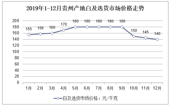 2019年1-12月贵州产地白及选货市场价格走势