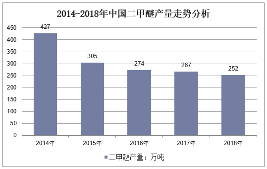 2014-2018年中国二甲醚产量走势分析