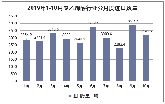 2019年1-10月聚乙烯醇行业分月度进口数量
