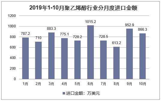 2019年1-10月聚乙烯醇行业分月度进口金额