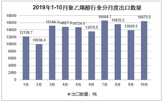 2019年1-10月聚乙烯醇行业分月度出口数量