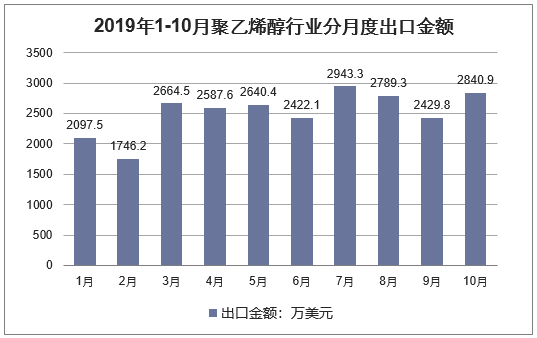 2019年1-10月聚乙烯醇行业分月度出口金额