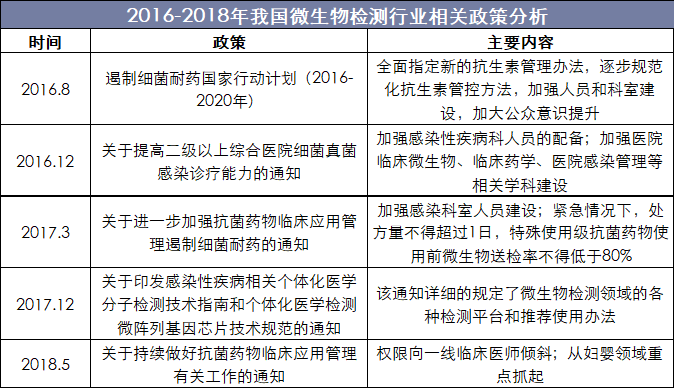 2016-2018年我国微生物检测行业相关政策分析