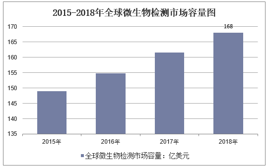 2015-2018年全球微生物检测市场容量图