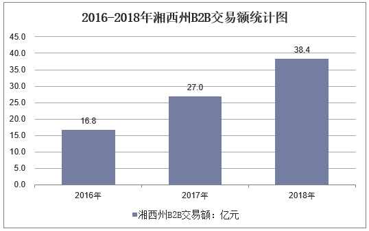 2016-2018年湘西州B2B市场交易额统计图