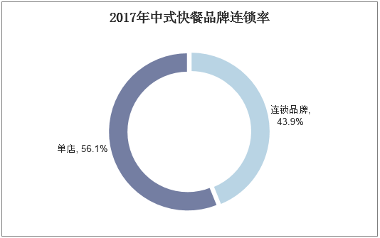 2017年中式快餐品牌连锁率