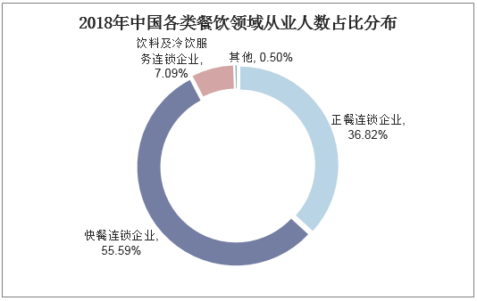 2018年中国各类餐饮领域从业人数占比分布