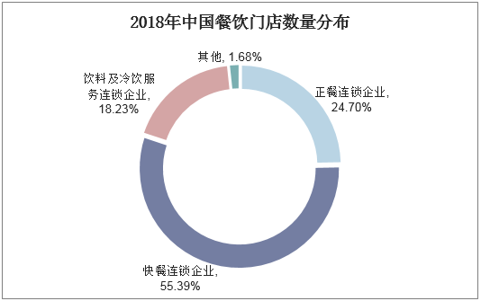 2018年中国餐饮门店数量分布
