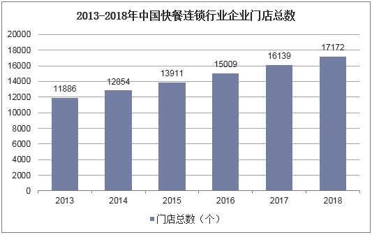 2013-2018年中国快餐连锁行业企业门店总数