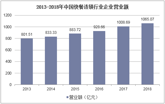 2013-2018年中国快餐连锁行业企业营业额