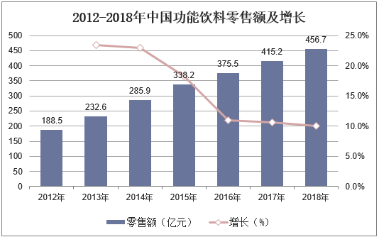 2012-2018年中国功能饮料零售额及增长