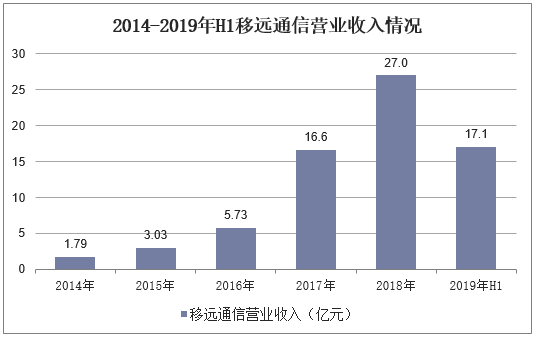 2014-2019年H1移远通信营业收入情况