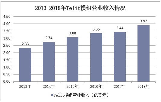 2013-2018年Telit模组营业收入情况