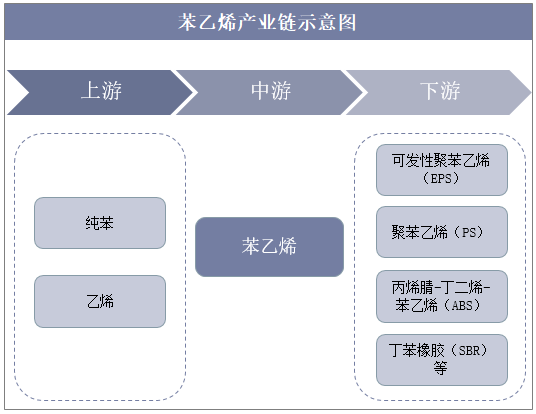 苯乙烯产业链图片