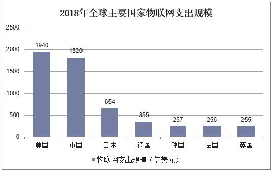 2018年全球主要国家物联网支出规模