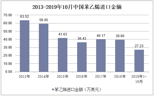 2013-2019年10月中国苯乙烯进口金额