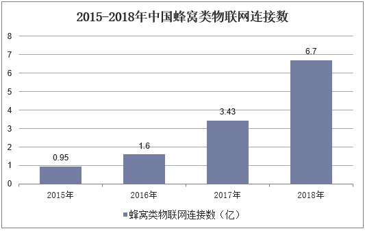 2015-2018年中国蜂窝类物联网连接数