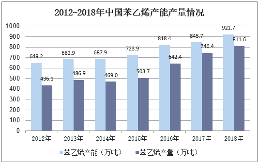 2012-2018年中国苯乙烯产能产量情况