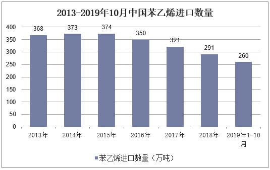 2013-2019年10月中国苯乙烯进口数量