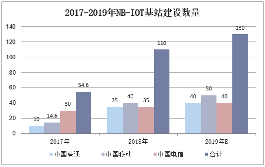 2017-2019年NB-IOT基站建设数量