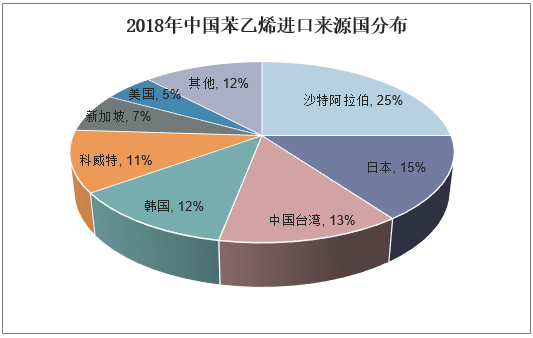2018年中国苯乙烯进口来源国分布