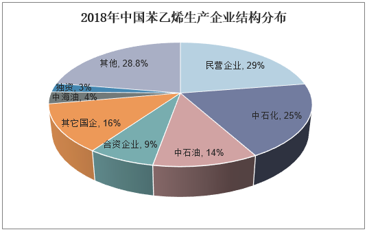 2018年中国苯乙烯生产企业结构分布