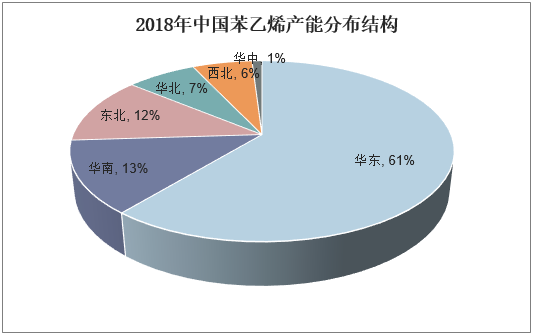 2018年中国苯乙烯产能分布结构