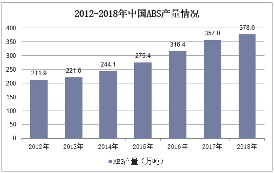 2012-2018年中国ABS产量情况