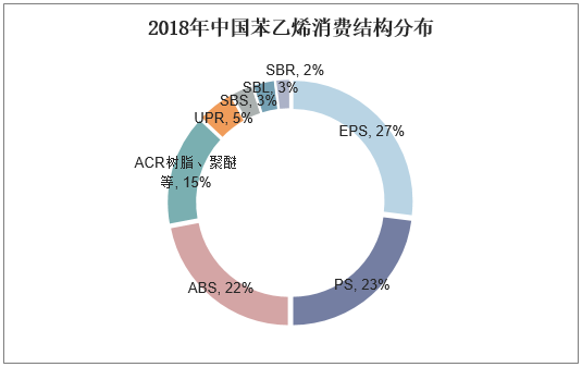 2018年苯乙烯消费结构分布