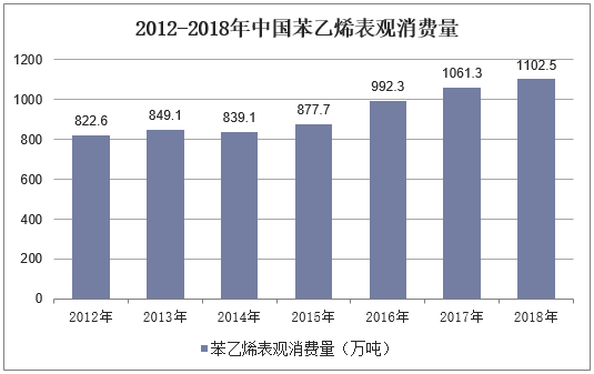 2012-2018年中国苯乙烯表观消费量