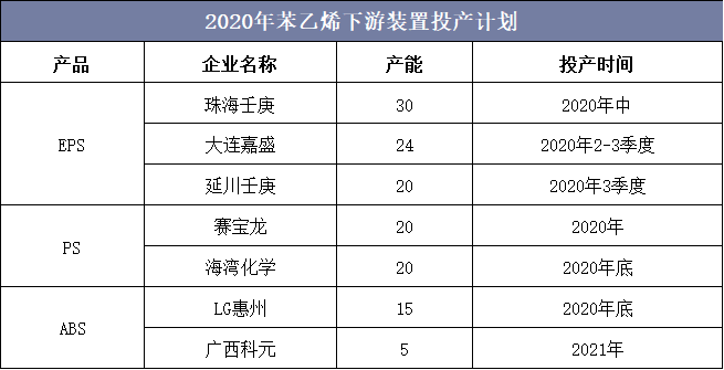 2020年苯乙烯下游装置投产计划