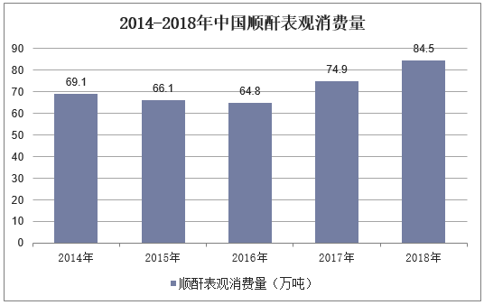 2014-2018年中国顺酐表观消费量