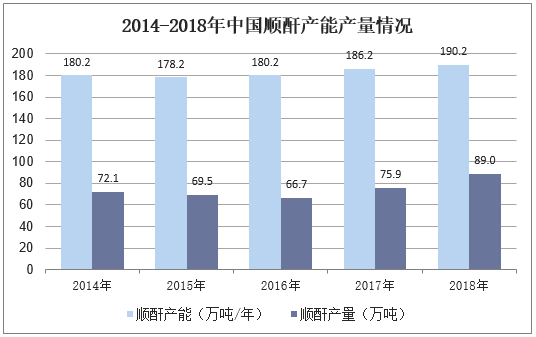 2014-2018年中国顺酐产能产量情况