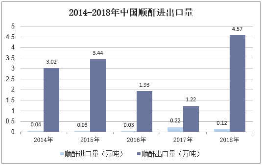 2014-2018年中国顺酐进出口量