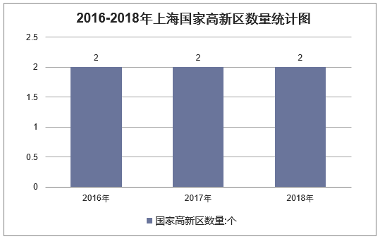 2016-2018年上海国家高新区数量统计图