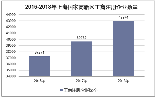 2016-2018年上海国家高新区工商注册企业数量