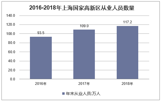2016-2018年上海国家高新区从业人员数量