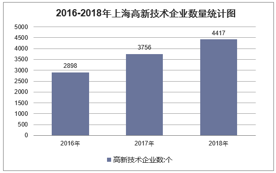 2016-2018年上海高新技术企业数量统计图