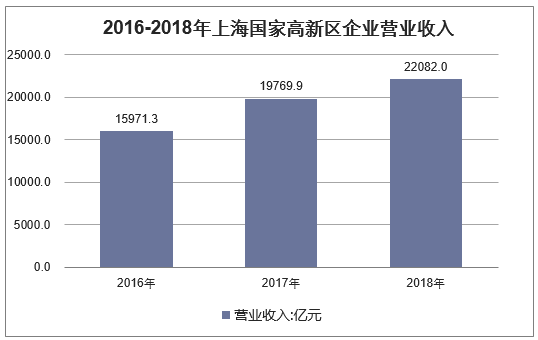 2016-2018年上海国家高新区企业营业收入