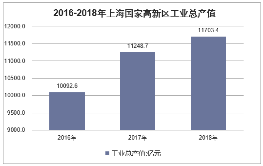 2016-2018年上海国家高新区工业总产值