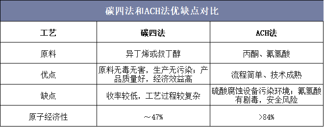 碳四法和ACH法优缺点对比