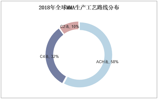 2018年全球MMA生产工艺路线分布