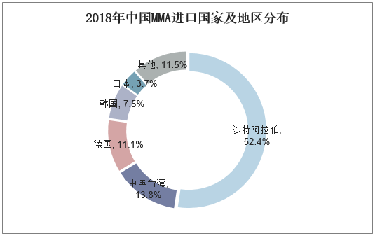 2018年中国MMA进口国家及地区分布