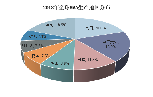 2018年全球MMA生产地区分布