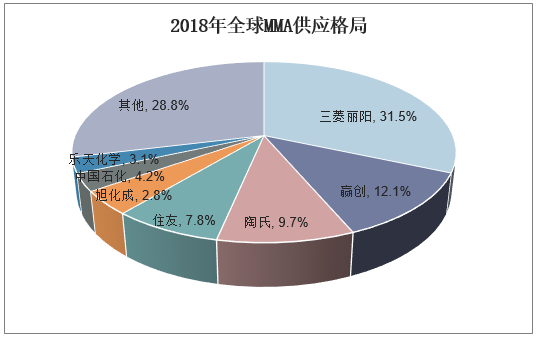 2018年全球MMA供应分布