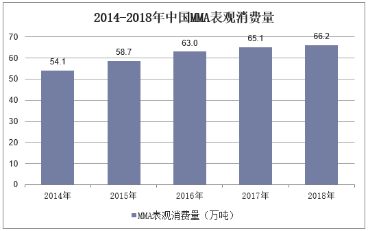 2014-2018年中国MMA表观消费量
