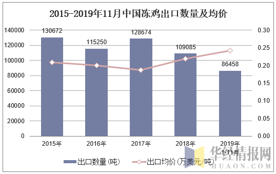 2015-2019年11月中国冻鸡出口数量及均价