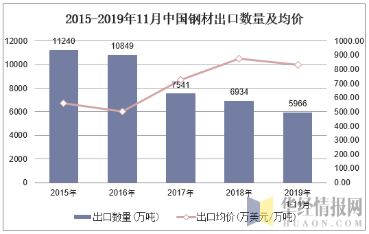 2015-2019年11月中国钢材出口数量及均价