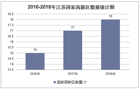 2016-2018年江苏国家高新区数量统计图